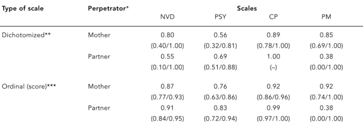 Table 3 shows  α coefficients ranging from 0.48 to 0.67. Although most estimates were quite close to each other, the α relating to the NVD scale was slightly below average when  moth-ers were perpetrators, whereas both CP  esti-mates were above