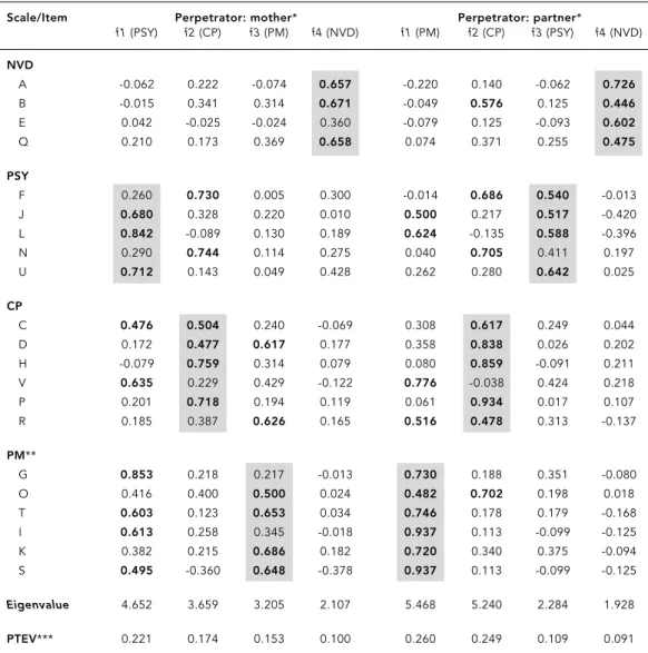 Table 5 shows the relationship between child abuse and selected construct-related variables identifying population subgroups