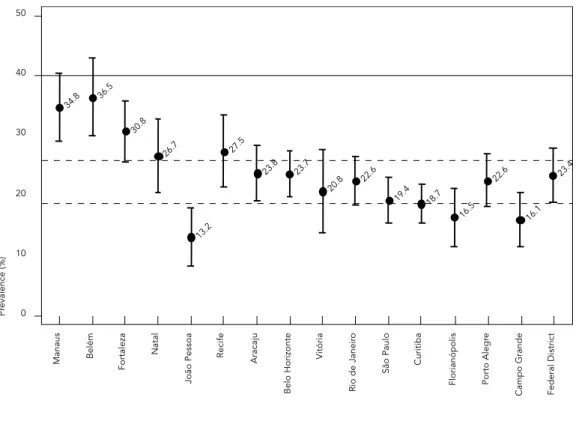 Figure 2 shows the city-by-city profile of any physical abuse in the previous 12 months,  fo-cusing now on the perpetrator