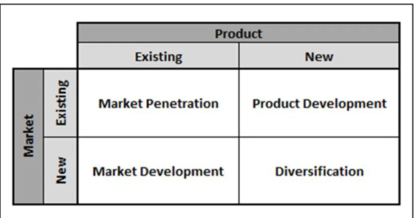 Figure 1. Ansoff’s Matrix 