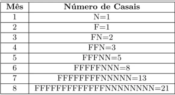Tabela 1: Modelo de Fibonacci. N e F representam os coelhos n˜ao f´erteis e f´erteis respectivamente.