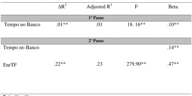 Tabela 2: Relação entre ETF e Compromisso Afetivo   ΔR 2 Adjusted R 2 F  Beta  1º Passo Tempo no Banco  .01**  .01  18