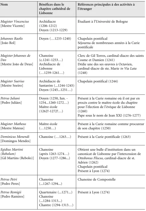 Tableau IV – Membres du chapitre de Lisbonne à l’étranger (XIII e siècle-1325) Nom Magister Vincencius [Mestre Vicente] Johannes Raolis [João Rol] Magister Johannes de Deo