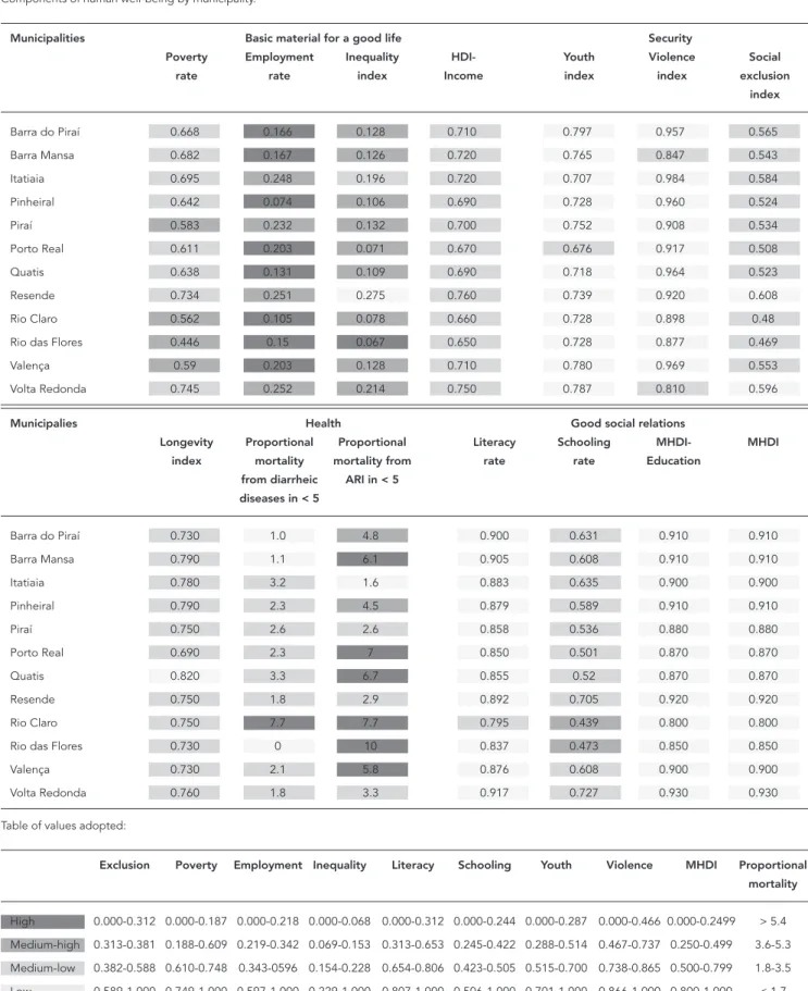 Table of values adopted: