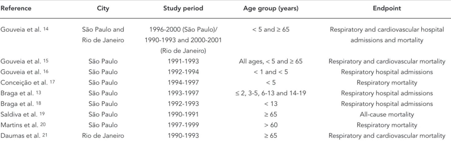 Table 1 summarizes the nine articles that  were included. Importantly, all were conducted  in the Southeast region of Brazil, more  specifi-cally in the cities of Rio de Janeiro and São Paulo 