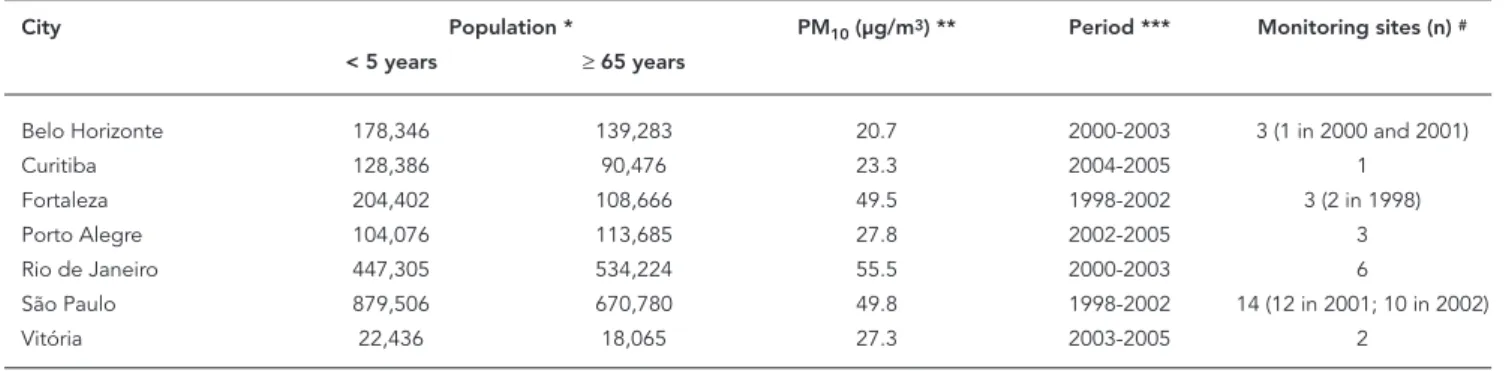 Table 2 shows descriptive data on the seven  cities, such as population by age group and  ob-served air pollution levels