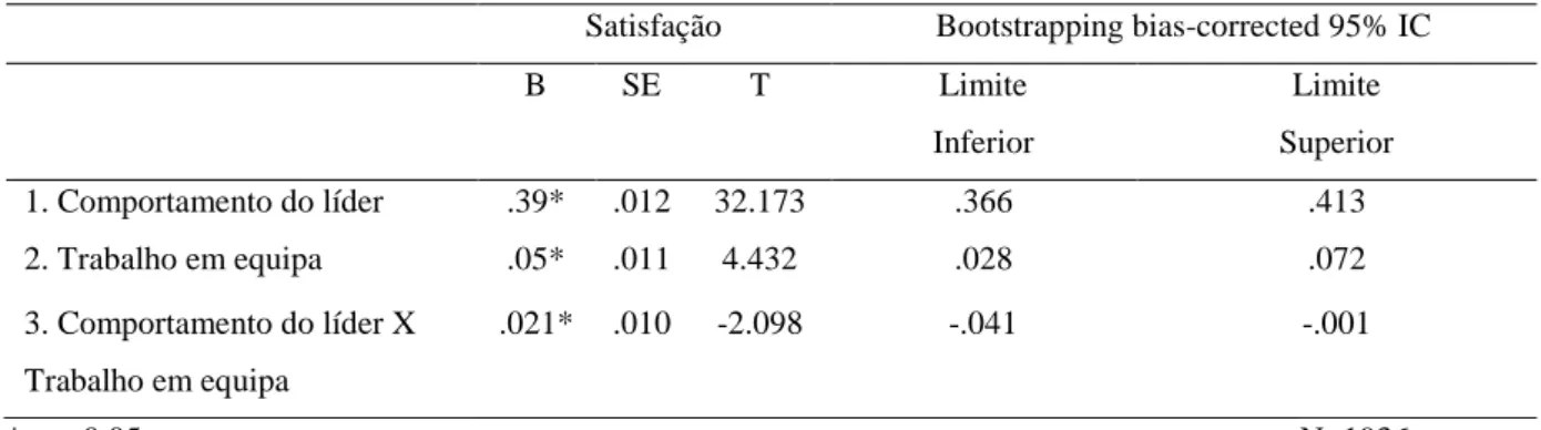 Tabela 2. Resultados da análise de regressão linear do efeito da moderação do Trabalho em Equipa  Satisfação  Bootstrapping bias-corrected 95% IC 