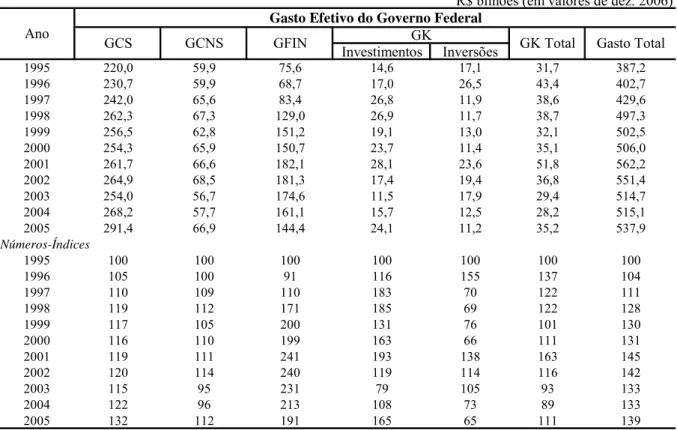 Tabela 2: Evolução do gasto efetivo do governo federal no período 1995-2005 