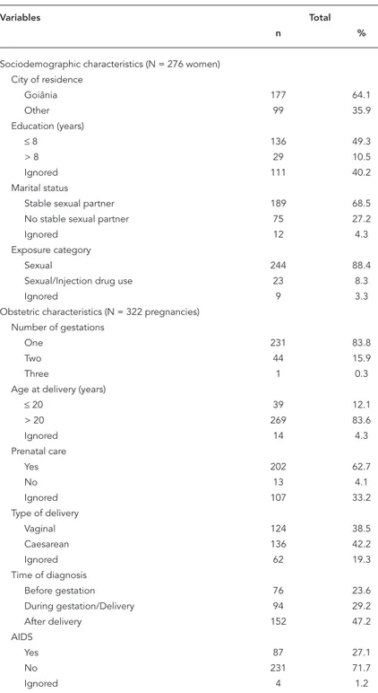 Figure 1 shows the number of children ac- ac-cording to their serological status and the  per-centage of maternal pre-delivery HIV diagnoses  during the period from 1995-2001