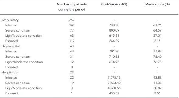 Figure 1 illustrates the above results, and  shows that hospitalization treatment cost level  and composition vary greatly according to the  patient category, but the greatest cost  compo-nent is always hospital daily rates