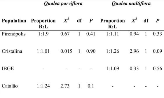 Table 1 – Proportion between right (R) and left (L) opened flowers in Qualea parviflora  and  Q