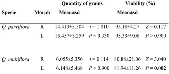 Table  2  -  Comparison  of  quantity  and  viability  of  pollen  grains  between  morphs  of  Qualea parviflora and Q