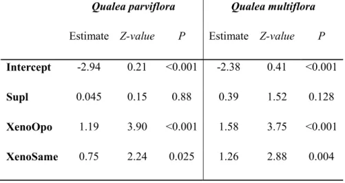 Table  3  –  Comparisons  of  fruit  set  after  hand-pollination  treatments  compared  to  the  controls  in  Qualea  parviflora  and  Q
