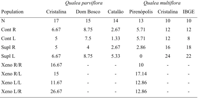 Table S1 – Fruit set (as percentage) obtained after hand-pollination treatments for both  morphs  (R,  right  and  L,  left)  in  Qualea  parviflora  and  Q