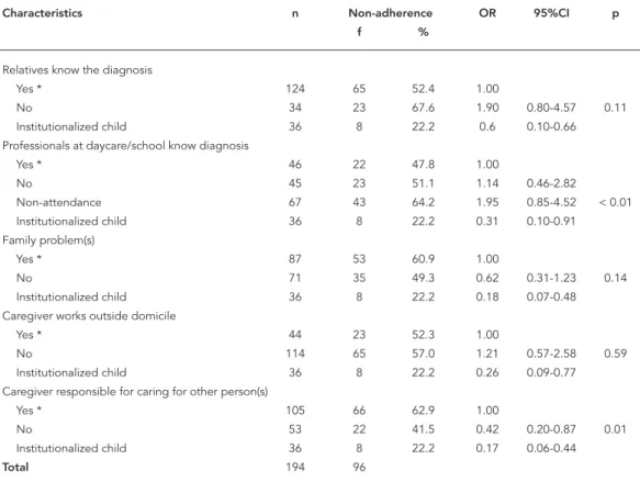 Table 3 shows analytical results of the vari- vari-ables related to the health of the caregiver