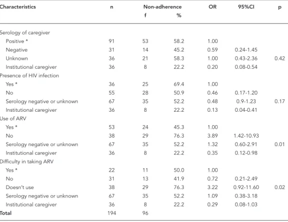 Table 4 presents bivariate and multivariate (high- (high-lighted in the table) analyses for the variables that  remain in the logistic regression model.