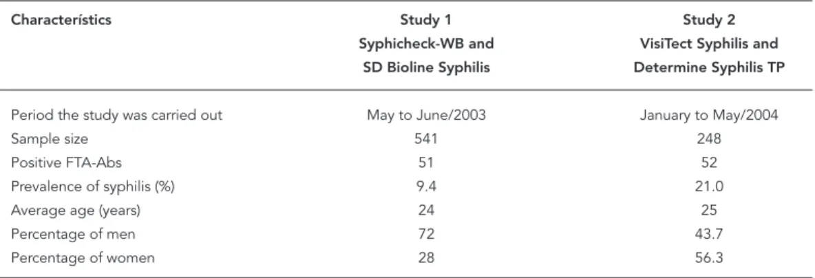 Table 2 shows the prevalences of syphilis ac- ac-cording to the principal reasons for patient  con-sultation