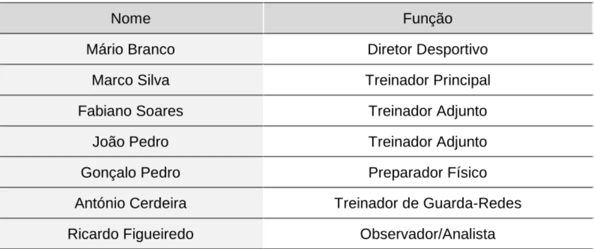 Tabela 1 – Funções da equipa técnica do Estoril-Praia 