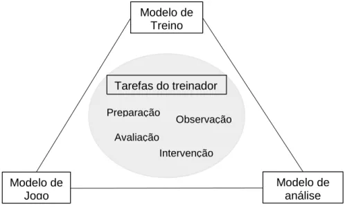 Figura 1 - Áreas de intervenção de um treinador. 
