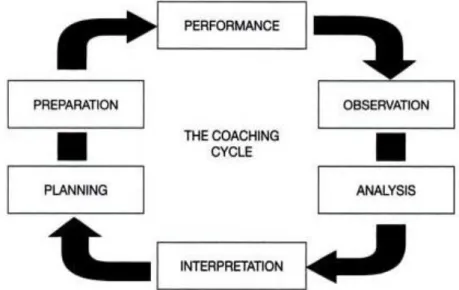Figura 2 - The Coaching Cycle, highlighting the importance of observation and analysis, retirado de Car- Car-ling et al