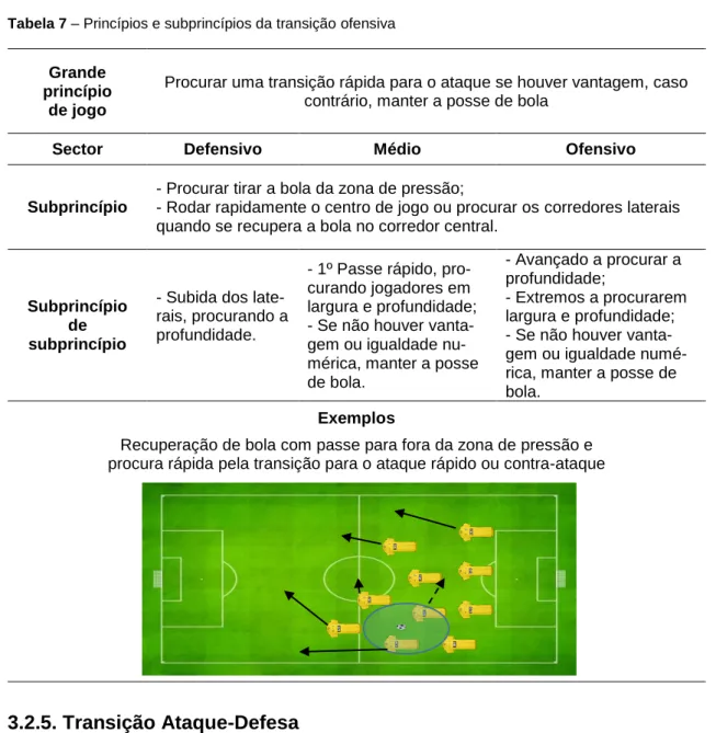 Tabela 7 – Princípios e subprincípios da transição ofensiva 