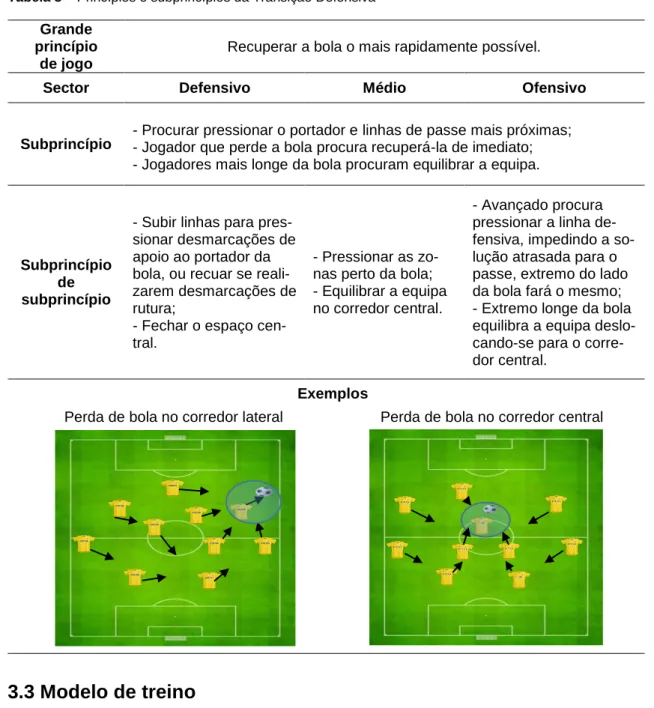 Tabela 8 – Princípios e subprincípios da Transição Defensiva  Grande 
