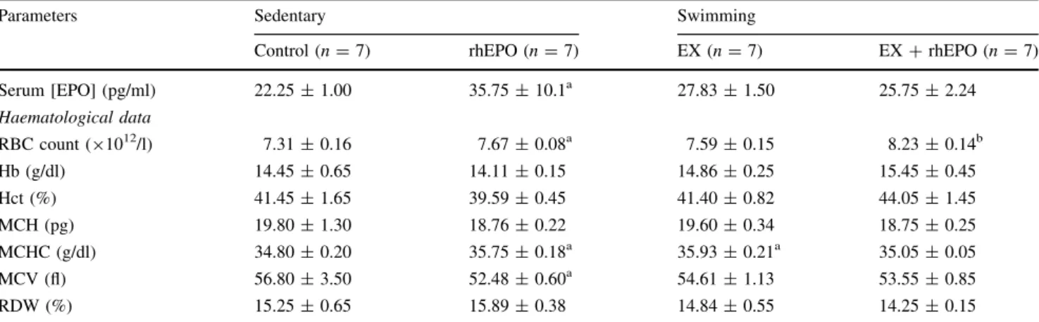 Table 2 Effects of rhEPO on renal and liver function and lipid profile