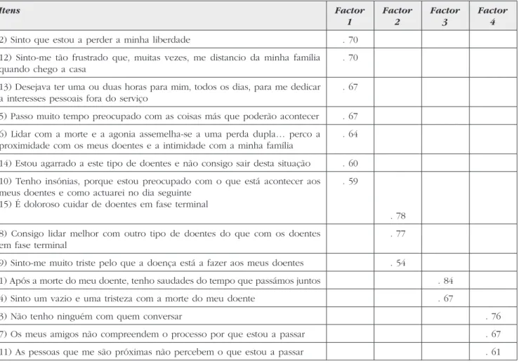 Tabela II  – Matriz de saturação dos itens nos factores para solução rodada ortogonal com 4 factores