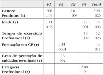 Tabela VI  – Correlações entre as variáveis sociodemográficas com  as dimensões da SLP  F1 F2 F3 F4 Total Género  Feminino (t) 206 