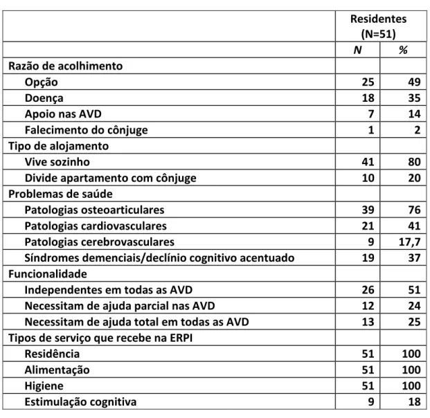 Tabela 3. Tipo de acolhimento residencial e características clínicas dos residentes  Residentes  (N=51)  N  %  Razão de acolhimento  Opção  25  49  Doença  18  35 