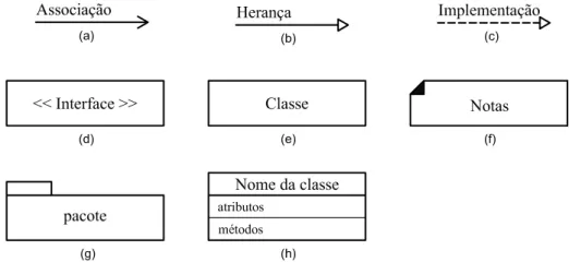 Figura 3.3: S´ımbolos da linguagem UML.