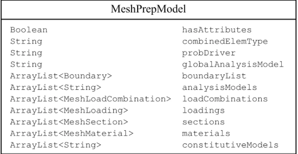 Figura 3.7: Campos da classe MeshPrepModel.