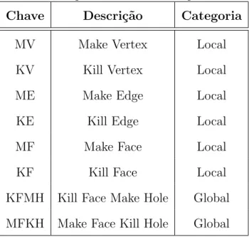 Tabela 3.1: Operadores de Euler implementados