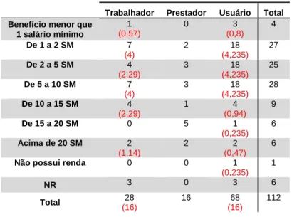 Tabela 1 – Segmento que representa X Renda familiar 