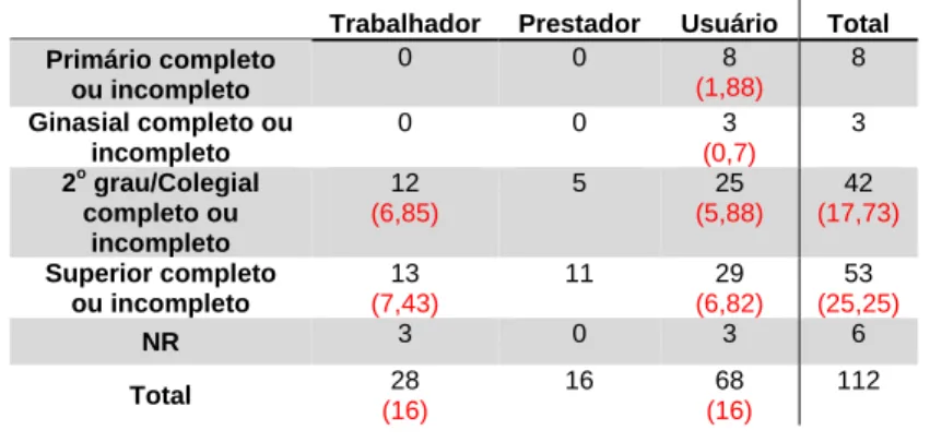 Tabela 2 – Segmento que representa X Até que ano você cursou na escola 