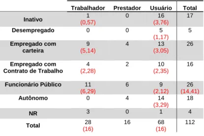 Tabela 3 – Segmento que representa X Situação ocupacional 