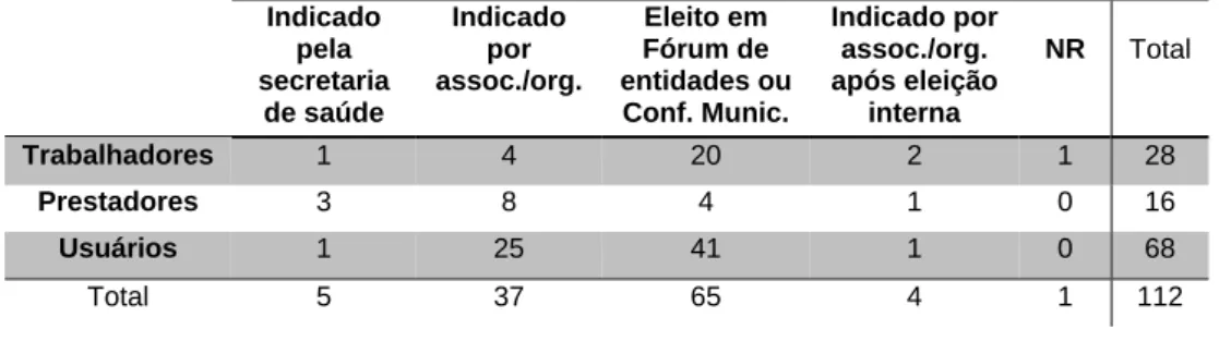 Tabela 4 - Segmento X Como você se tornou conselheiro 