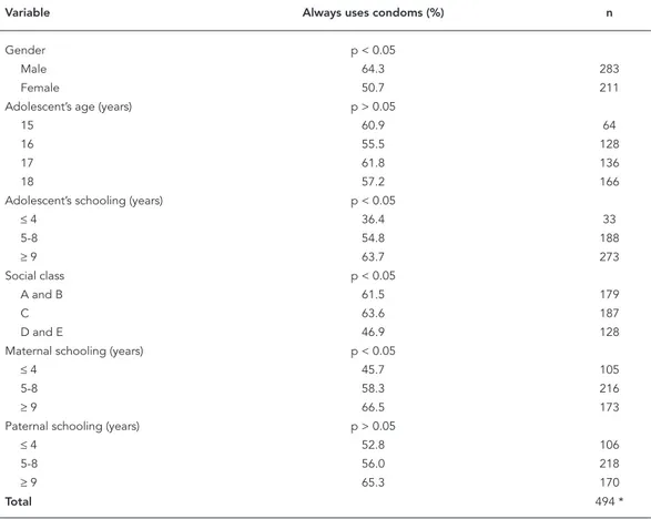 Table 4 shows that the use of male condoms  in the last sexual intercourse was not associated  with alcohol or drug use or smoking