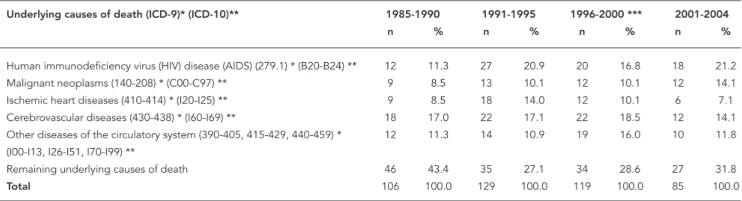 Table 4 shows the 25 counties with at least 10 cys- cys-ticercosis-related deaths each from 1985 to 2004,  accounting for 42.2% of all such deaths in the  State of São Paulo during the 20-year period