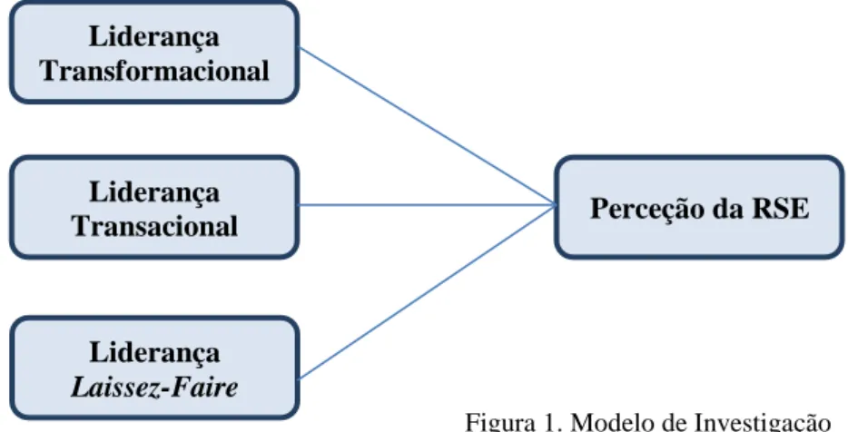 Figura 1. Modelo de Investigação  Fonte: Elaborado pela autora (2018) Liderança Transformacional Liderança Transacional Liderança  Laissez-Faire Perceção da RSE 