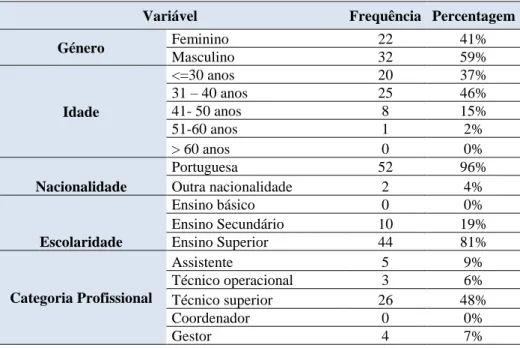 Tabela 1 - Caracterização dos Participantes 