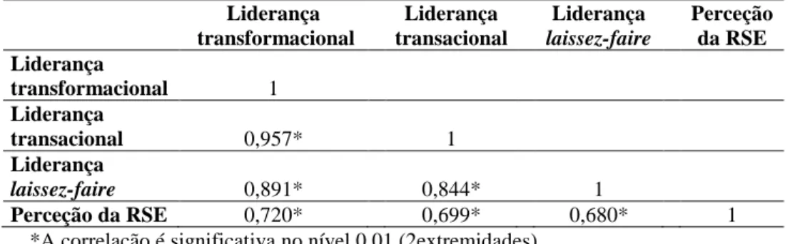 Tabela 4. Análise das Correlações 