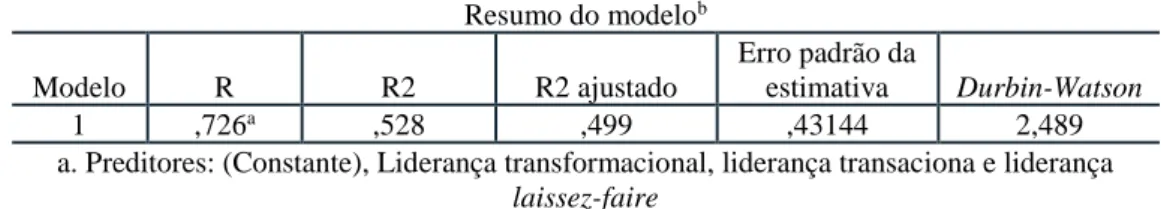 Tabela 5. Análise de regressão do modelo 