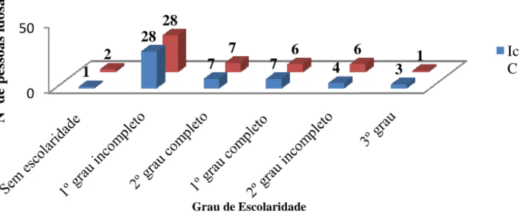 Gráfico 2: Distribuição das pe no domicílio, bairro São Gabri