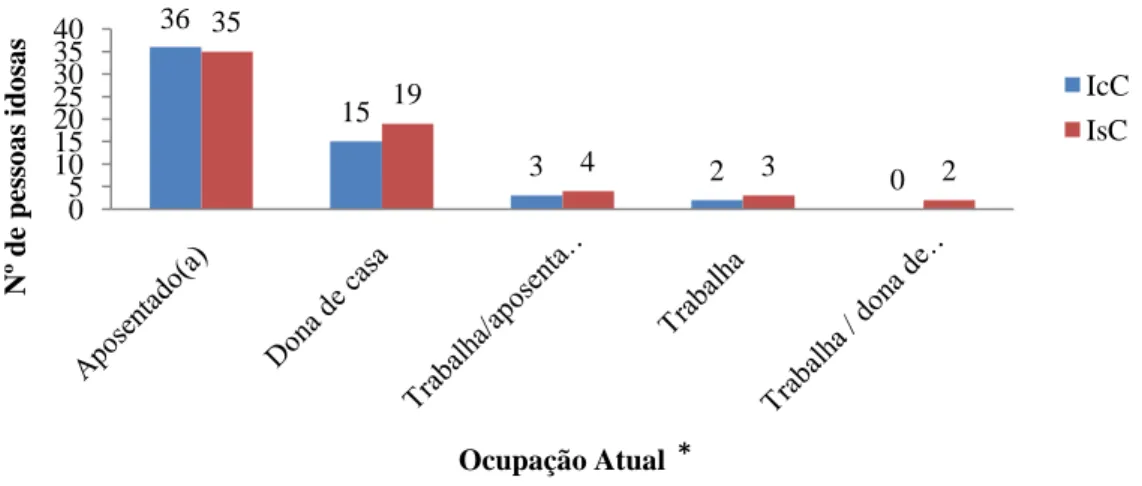 Gráfico 3: Distribuição das pessoas idosas por ocupação atual, segundo presença ou não do  cão no domicílio, bairro São Gabriel, Belo Horizonte, 2012