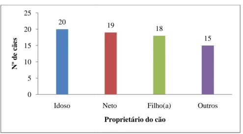Gráfico 9: Distribuição das pe bairro São Gabriel, Belo Horiz