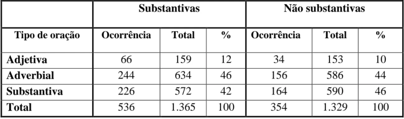 Tabela 1: Tipo de oração em contexto de subjuntivo com valor de subjuntivo. 