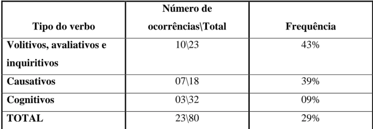 Tabela 2: O uso do subjuntivo nas orações completivas no português afro-brasileiro   segundo o tipo de verbo da oração em que a completiva está encaixada   (Fonte: Tabela 22: MEIRA, 2006, p