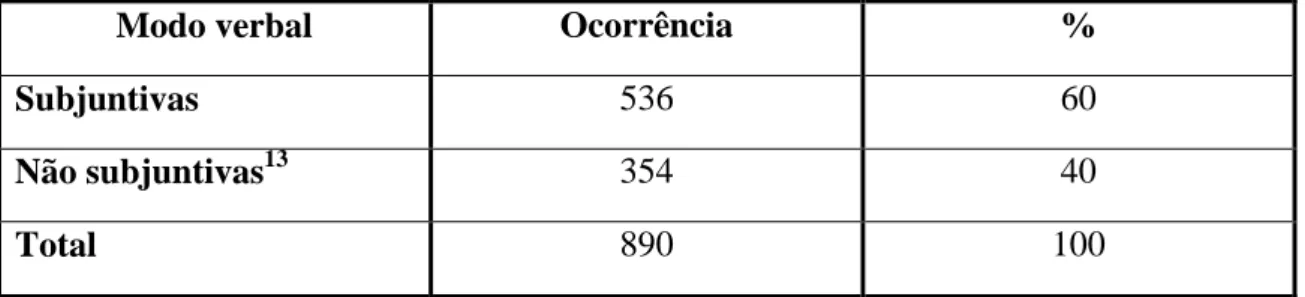 Tabela 3 :  Distribuição das variantes subjuntivas e não subjuntivas em dados de fala de Salvador