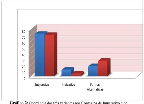 Gráfico 2: Ocorrência das três variantes nos Contextos de Imperativo e de   Subjuntivo 